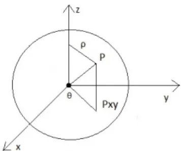 Figura 2.3: Pendolo sferico