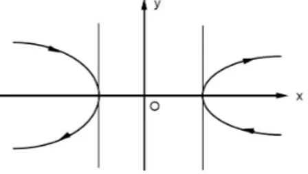 Figura 3.2: punti di inversione del moto 2. Punti di inversione del moto: ˙x = 0, ¨x 6= 0