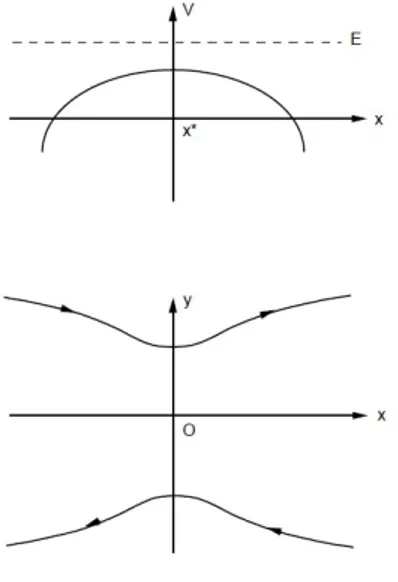 Figura 3.4: curve di livello con energia superiore al massimo dell'energia potenziale