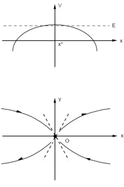 Figura 3.5: curve separatrici