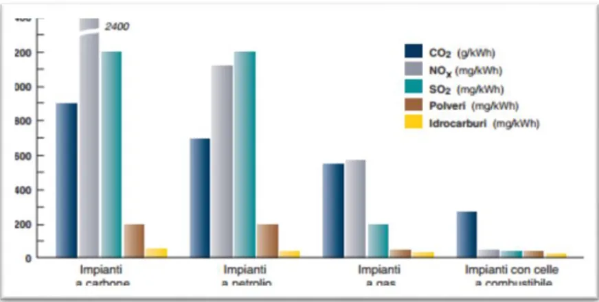 Figura 1. 5 Confronto tra diverse tipologie di emissioni per tipologia di impianto e KWh di energia  prodotta [12]