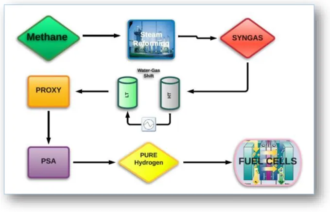 Figura 1.7 Schema dei passaggi seguiti attualmente per la produzione di H 2  su larga scala