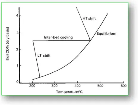 Figura 1. 8 Variazione della concentrazione di CO tra i letti catalitici ad alta e bassa temperatura  nel processo di Water Gas Shift