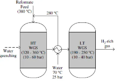 Figura 1.9 Diagramma di processo convenzionale a due stadi per la reazione di WGS [31].