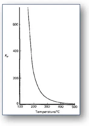 Figura 1.15 Andamento della costante di equilibrio Kp in funzione della temperatura per la  reazione di WGS [31]