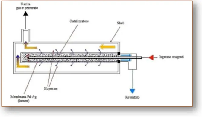 Figura 1.16 apparato per la separazione selettiva di idrogeno con Membrana Pd-Ag [40]