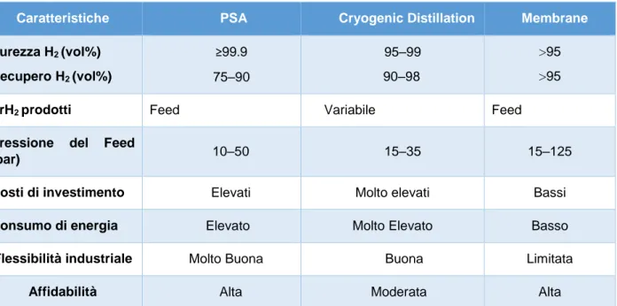 Tabella 2 Confronto su tre metodi di separazione di H 2  industrialmente utilizzati [46]