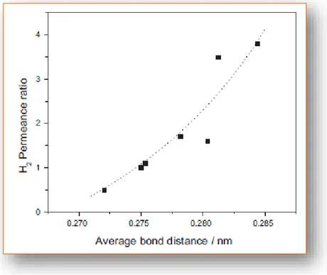 Figura 1.18 Permeanza dell’H 2  in funzione della distanza media di legame tra gli atomidella lega  binaria Pd-Ag [61] 