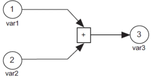 Figura 1.1: Esempio grafico delle dipendenze nella programmazione reattiva Questo concetto di gestione automatica delle dipendenze avviene anche  al-l’interno di un qualsiasi foglio di calcolo elettronico; se vi riportiamo questa formula, ad ogni cambiamen