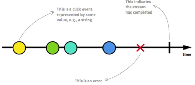 Figura 1.2: Observable generato dagli eventi click di un bottone