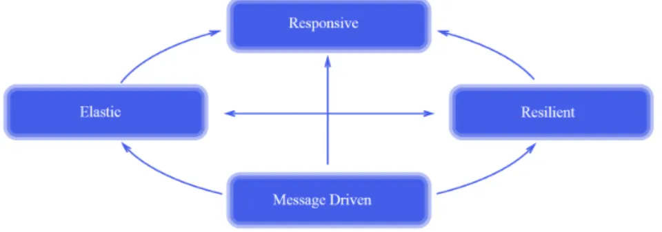 Figura 1.6: Reactive manifesto