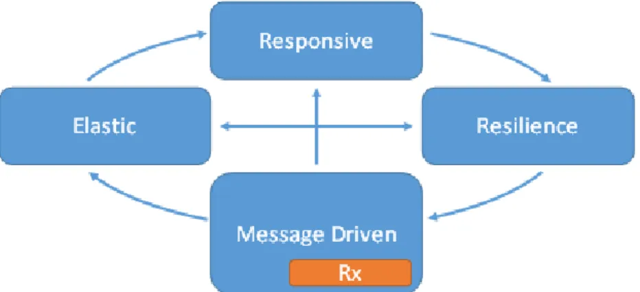 Figura 1.8: Relazione del Reactive manifesto con la libreria Rx(Reactive Extension).