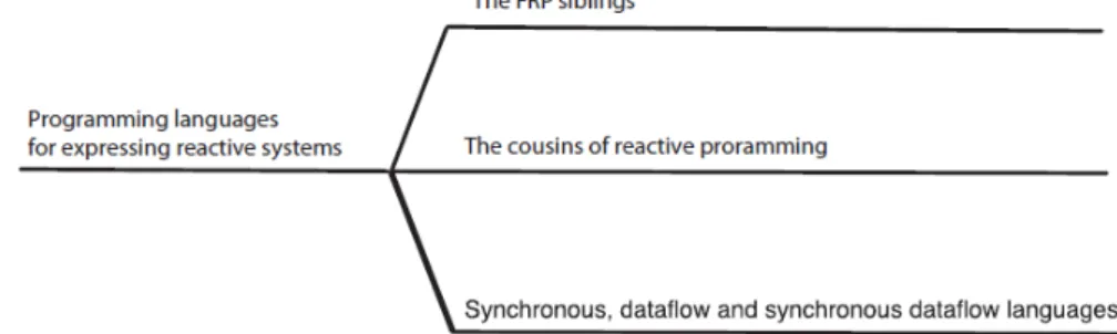 Figura 1.9: Classificazione dei linguaggi nella programmazione reattiva E’ possibile suddividere i linguaggi di programmazione reattiva in tre  di-verse categorie: i fratelli della programmazione reattiva funzionale FRP (FRP siblings), i cugini della progr