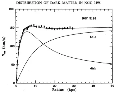 Figura 1.1: Curva di rotazione della galassia NGC3198. Per grandi valori di r il contri- contri-buto dell’alone di materia oscura mantiene la velocit` a di rotazione delle stelle  approssi-mativamente costante in contrasto con quanto accadrebbe altrimenti 