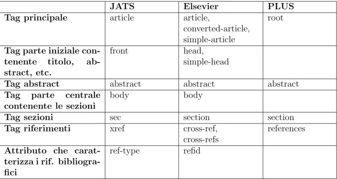 Tabella 4.1: Differenze sintattiche tra i DTD JATS, Elsevier ed il formato PLUS Il formato PLUS, come si pu` o notare dalla tabella 4.1, non presenta elementi  corrispet-tivi a tutti quelli elencati; la sua struttura ` e semplice e consiste nel solo elemen