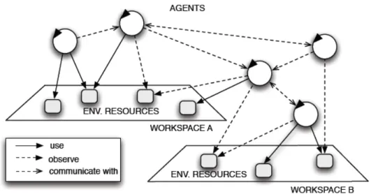 Figura 3.2: MAS and Resources