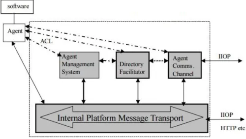 Figura 4.1: FIPA: AgentPlatform