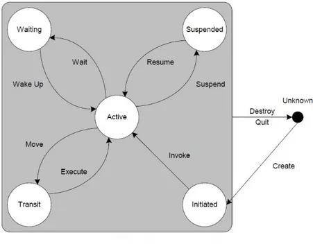 Figura 4.2: FIPA: AgentLifeCycle