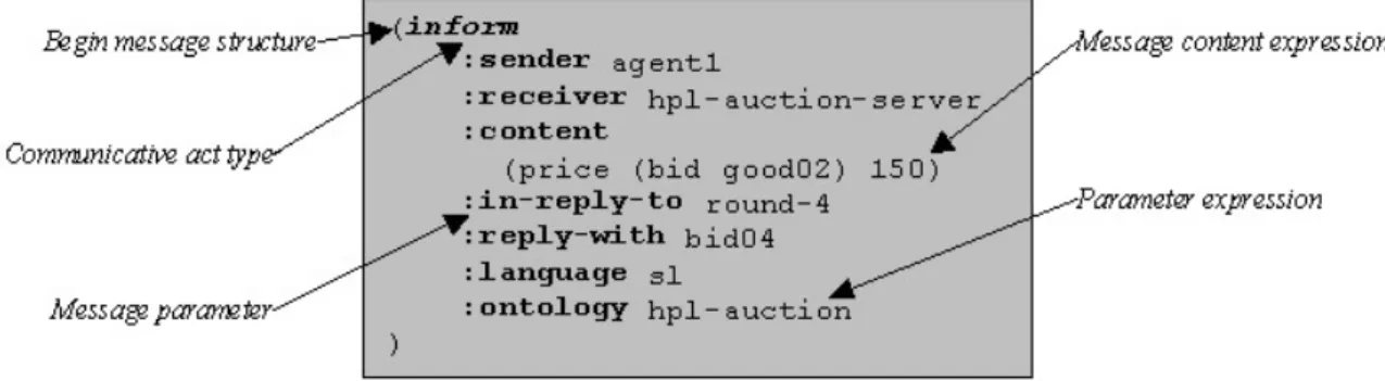 Figura 4.3: FIPA: ACL Message