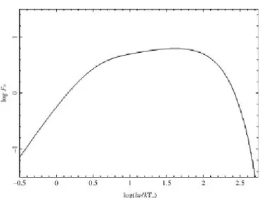 Figura 3.6: Spettro per l’emissione termica dal disco (R out = 500R ∗ ).