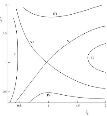Figura 1.1: Soluzione generale per i modelli di Bondi e di Parker