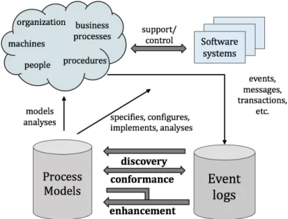 Figure 3.4: The process mining techniques (from Process Mining Manifesto, 2011) 