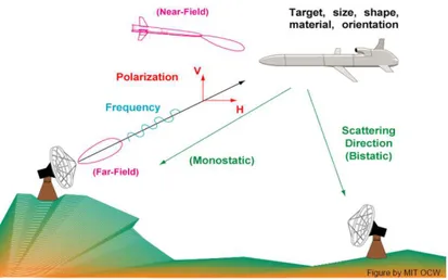 Figura 3 Shema di funzionamento del radar 