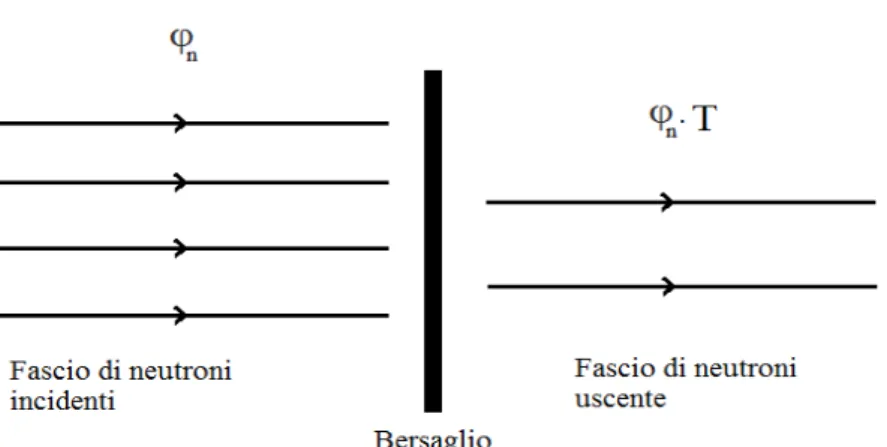 Figura 7: Schema del  fenomeno di trasmissione. Vengono  rilevate solo le particelle non interagenti, che sono ridotte dal  fattore di Trasmissione.