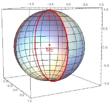 Figure 4.2: Unitary evolution of a pure state ρ 0 on the Bloch sphere