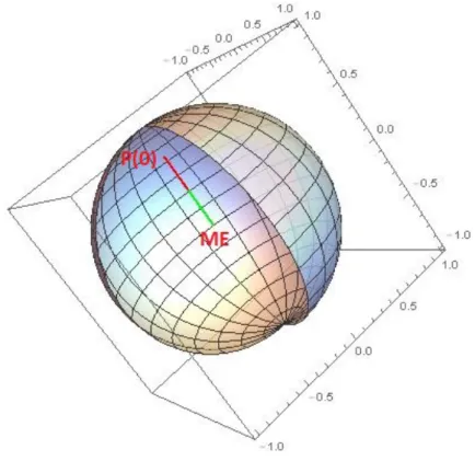 Figure 4.4: The starting point P (0) has p 0 = 0.86 and we have considered t = 0.6 ,s = 2.4