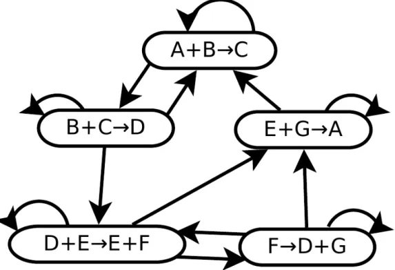Figura 2.6: Esempio di grafo delle dipendenze per una simulazione. Una rea- rea-zione R j ne pu` o influenzare la reazione R k solo se i reagenti di R k compaiono in R j 