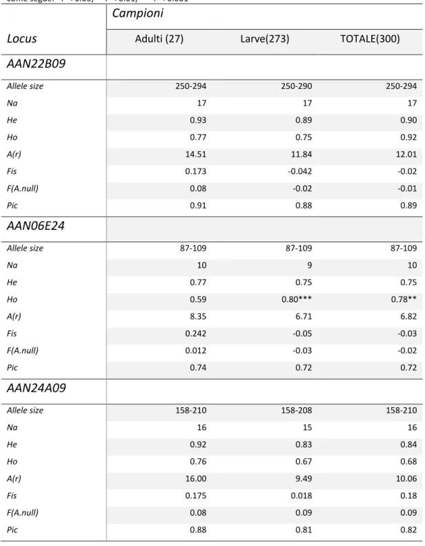 Tabella  3  -  Diversità  genetica  nei  loci  microsatelliti  di  A.  anguilla  (AAN22B09;  AAN6E24;  AAN24A09;  AAN26N13;  AAN41E24;  AAN42O08;  AAN44B22;  Aan01;  Aan02) 