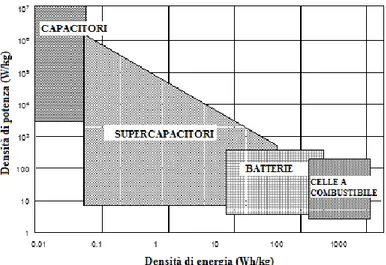 Figura 1 - Grafico di Ragone per i dispositivi di accumulo di energia  [2] 