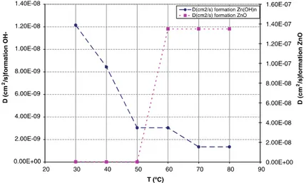 Figura 27 – Andamento dei coefficienti di diffusione sia per la formazione di Zn(OH) 2  che per ZnO  [18] 