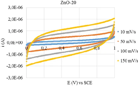 Figura 44 - Voltammetria ciclica a differenti velocità di scansione del campione ZnO-20 