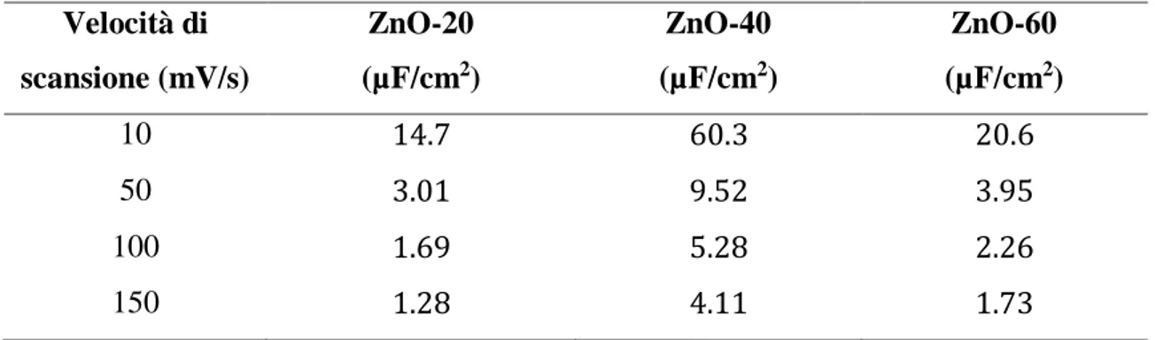 Tabella 8 - Valori di capacità dei tre campioni a differenti velocità di scansione 