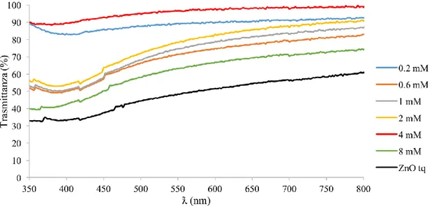 Figura 56 - Confronto delle curve di trasmittanza dei campioni a differenti concentrazioni di SDS 