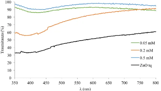 Figura 64 - Confronto delle curve di trasmittanza dei campioni a differenti concentrazioni di SDBS 