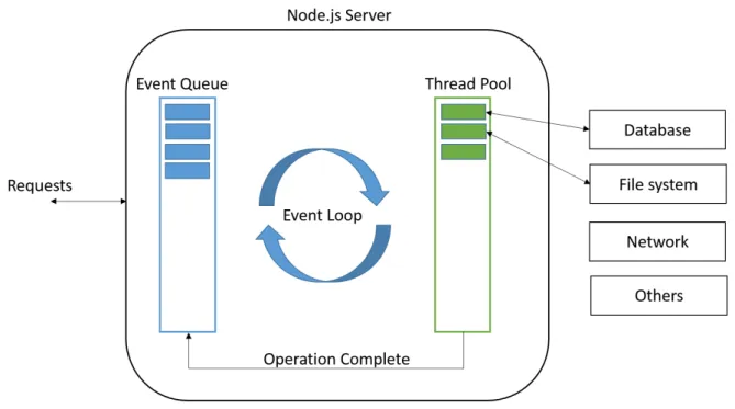 Figura 2.1: Descrizione grafica dell’event loop di Node.js