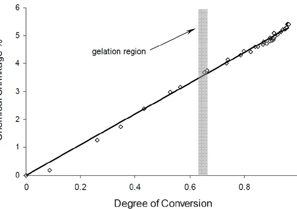 figure 1.2: Chemical shrinkage vs. degree of conversion of an Epoxy adhesive 