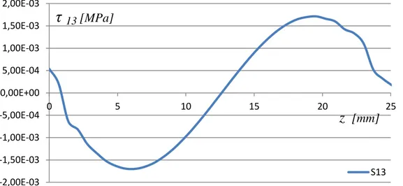 figure 3.5: Shear stress 