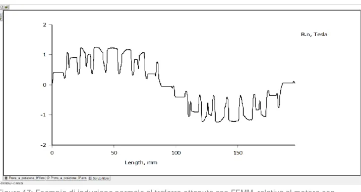 Figura 18: Scomposizione in armoniche dell’induzione magnetica normale al traferro mediante  l’applicazione Hyper Specrumalyzer