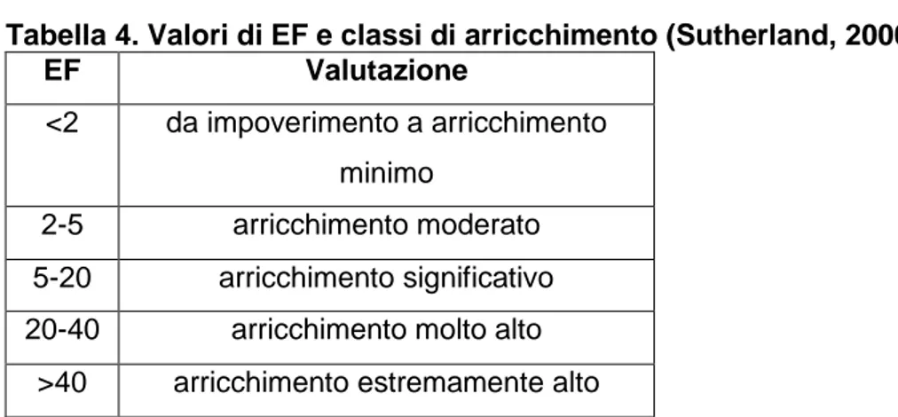 Tabella 4. Valori di EF e classi di arricchimento (Sutherland, 2000).