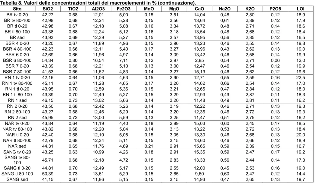 Tabella 8. Valori delle concentrazioni totali dei macroelementi in % (continuazione). 