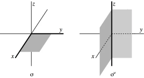 Figura 1.5: Un cono bidimensionale σ e il suo duale σ ∨