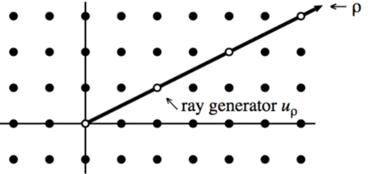 Figura 1.6: Un raggio razionale ρ ⊆ R 2 e il suo unico raggio generatore u ρ