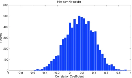 Figure 5.3: Histogram of correlation coeﬃcients for No-stridor group