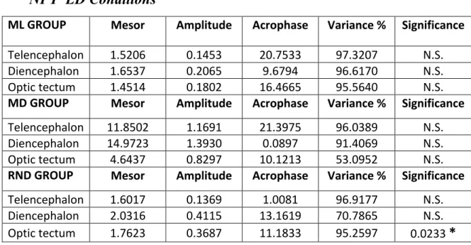 Table 4.1: Parameters estimated by the Cosinor analysis for npy mRNA relative expression in telencephalon,  diencephalon  and  optic  tectum  of  Solea  Senegalensis  under  LD  conditions  and  fed  at  ML,  MD  and  RND  times