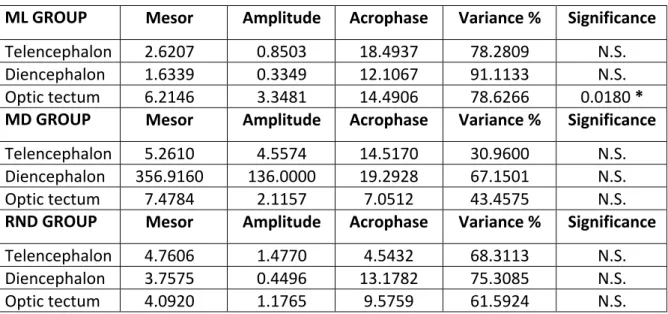 Table 4.2: Parameters estimated by the Cosinor analysis for agrp1 mRNA relative expression in telencephalon,  diencephalon  and  optic  tectum  of  Solea  Senegalensis  under  LD  conditions  and  fed  at  ML,  MD  o  RND  times