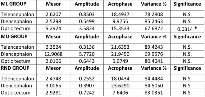 Table 4.3: 	Parameters estimated estimated by the Cosinor analysis for agrp2 mRNA relative expression  in telencephalon, diencephalon and optic tectum of Solea Senegalensis under LD conditions and fed at ML,  MD  o  RND  times